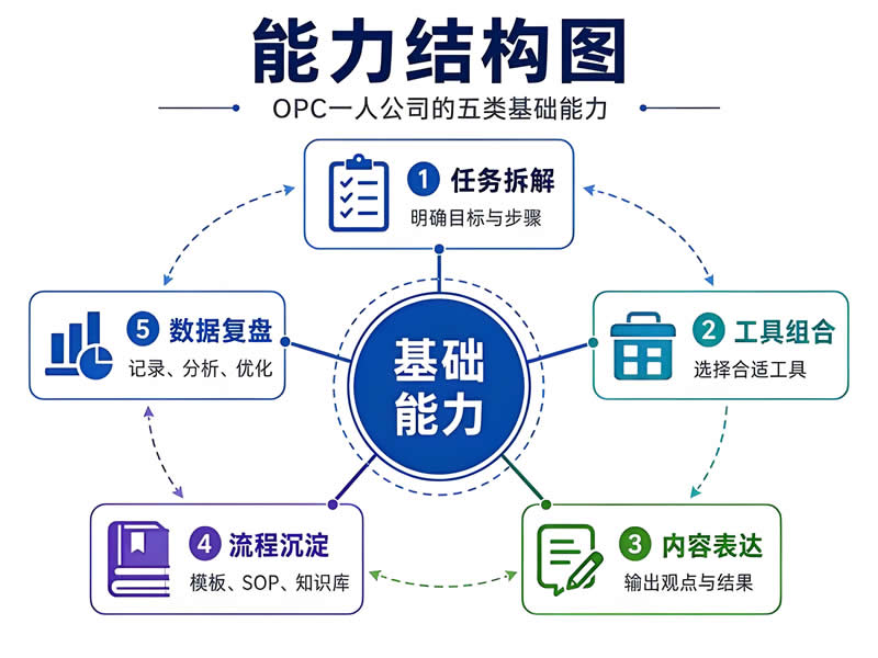一个人也能是一家公司：OPC 模式的 AI 工具链清单